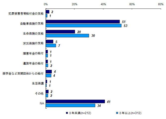 昨年度調査結果：事件後から現在までに受けた給付や支給（被害者との関係別）