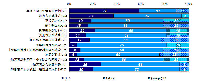 事件に関する様々な出来事の経験有無（類型別）＜殺人・傷害等＞