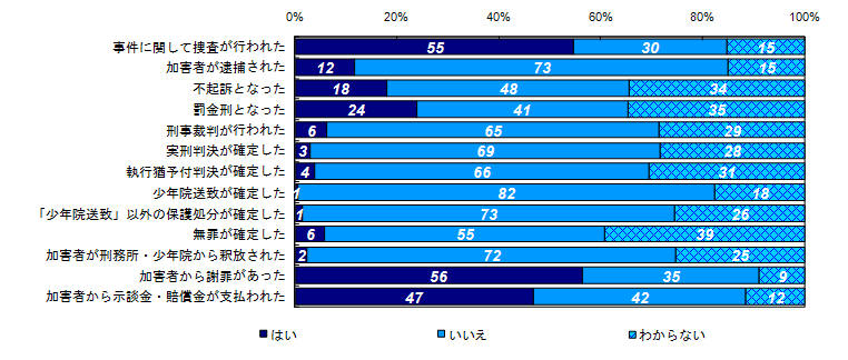 事件に関する様々な出来事の経験有無（類型別）＜交通事故＞