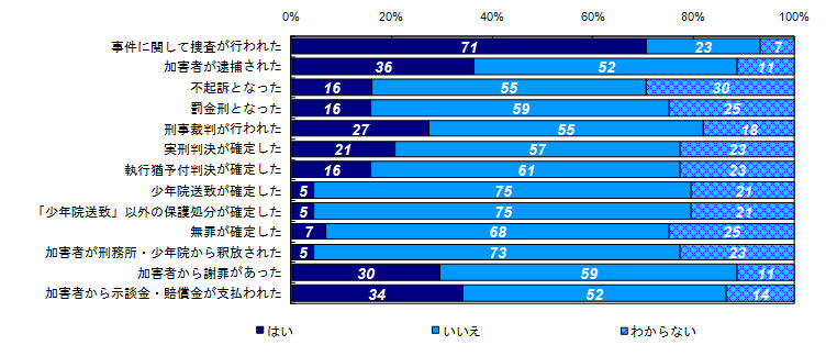 事件に関する様々な出来事の経験有無（類型別）＜性犯罪＞