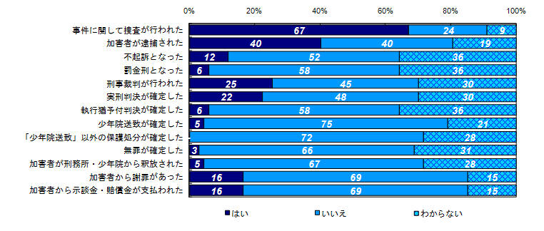 昨年度調査結果：事件に関する様々な出来事の経験有無（類型別）＜殺人・傷害等＞