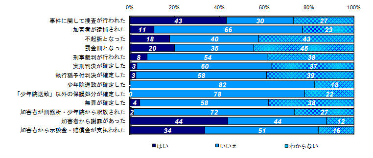 昨年度調査結果：事件に関する様々な出来事の経験有無（類型別）＜交通事故＞