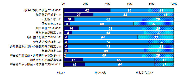 昨年度調査結果：事件に関する様々な出来事の経験有無（類型別）＜性犯罪＞