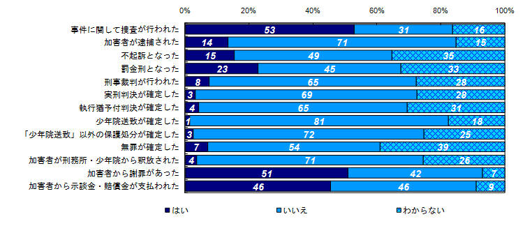 事件に関する様々な出来事の経験有無（被害者との関係別）＜自身＞