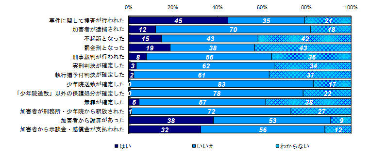 昨年度調査結果：事件に関する様々な出来事の経験有無（被害者との関係別）＜自身＞