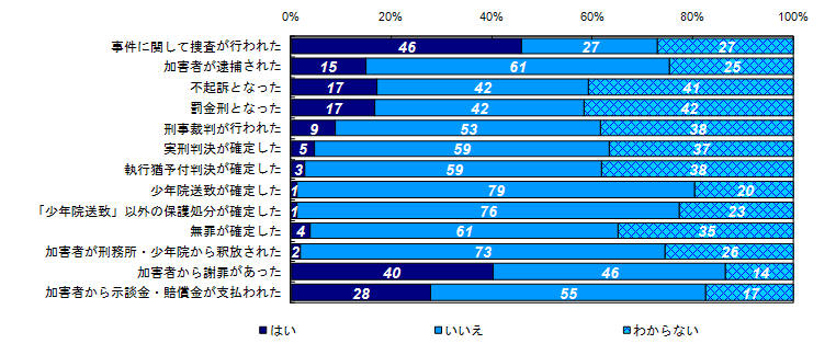 昨年度調査結果：事件に関する様々な出来事の経験有無（被害者との関係別）＜家族＞