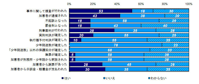 昨年度調査結果：事件に関する様々な出来事の経験有無（被害者との関係別）＜遺族＞