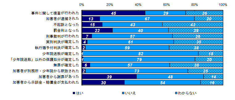 昨年度調査結果：事件に関する様々な出来事の経験有無（経過年数別）＜３年未満＞