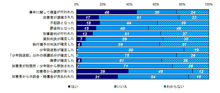 昨年度調査結果：事件に関する様々な出来事の経験有無（経過年数別）＜３年以上＞