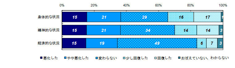 事件直後と比較した状況の変化（被害者との関係別）＜自身＞