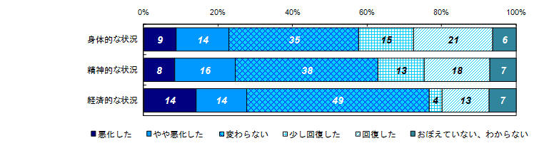 昨年度調査結果：事件直後と比較した状況の変化（経過年数別）＜３年以上＞