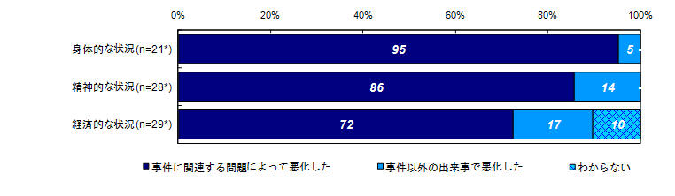 状況の悪化と事件との関連性【ベース：状況が悪化したと回答した人】＜殺人・傷害等＞