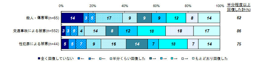 現在の主観的な回復度合い（類型別）