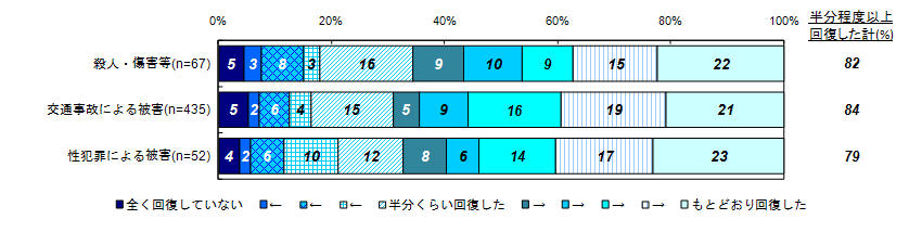 昨年度調査結果：現在の主観的な回復度合い（類型別）