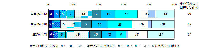 現在の主観的な回復度合い（被害者との関係別）