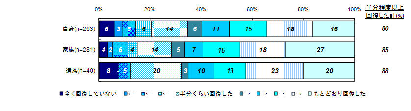 昨年度調査結果：現在の主観的な回復度合い（被害者との関係別）