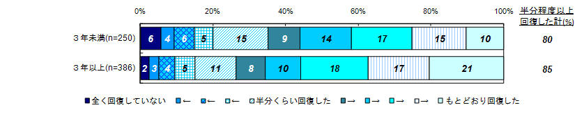 現在の主観的な回復度合い（経過年数別）