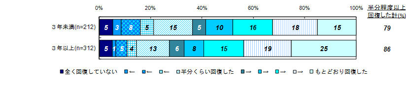 昨年度調査結果：現在の主観的な回復度合い（経過年数別）