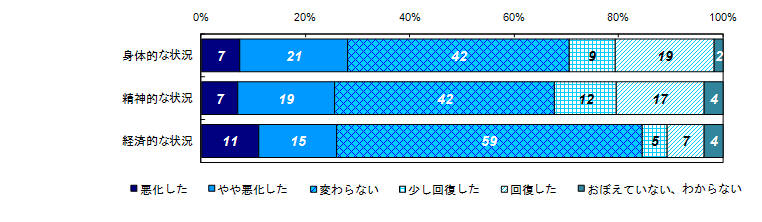 事件直後と比較した状況の変化（被害者との関係別）＜家族＞