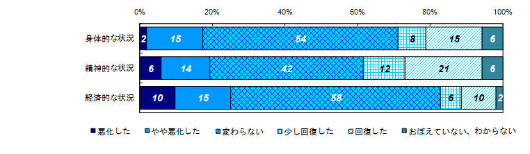 事件直後と比較した状況の変化（被害者との関係別）＜遺族＞