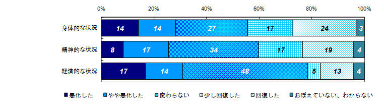 昨年度調査結果：事件直後と比較した状況の変化（被害者との関係別）＜自身＞