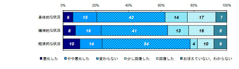 昨年度調査結果：事件直後と比較した状況の変化（被害者との関係別）＜家族＞