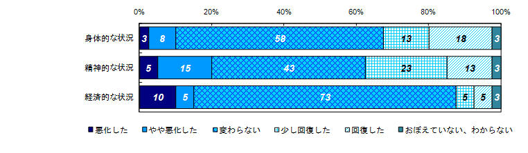 昨年度調査結果：事件直後と比較した状況の変化（被害者との関係別）＜遺族＞