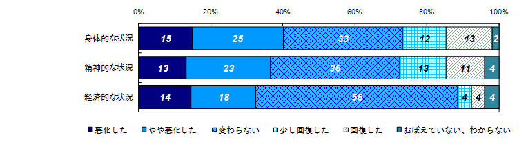 事件直後と比較した状況の変化（経過年数別）＜３年未満＞