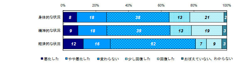 事件直後と比較した状況の変化（経過年数別）＜３年以上＞