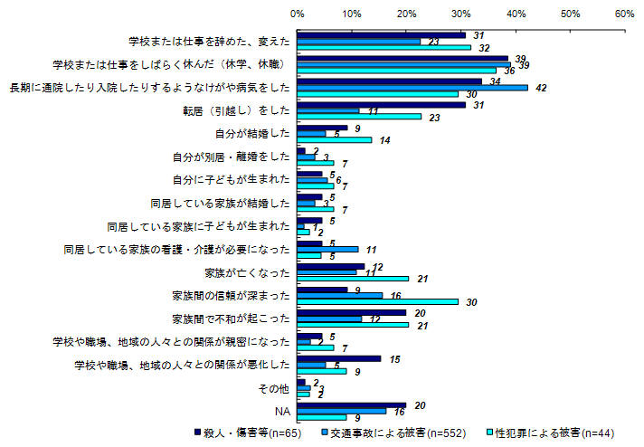 事件後の生活上の変化（類型別）