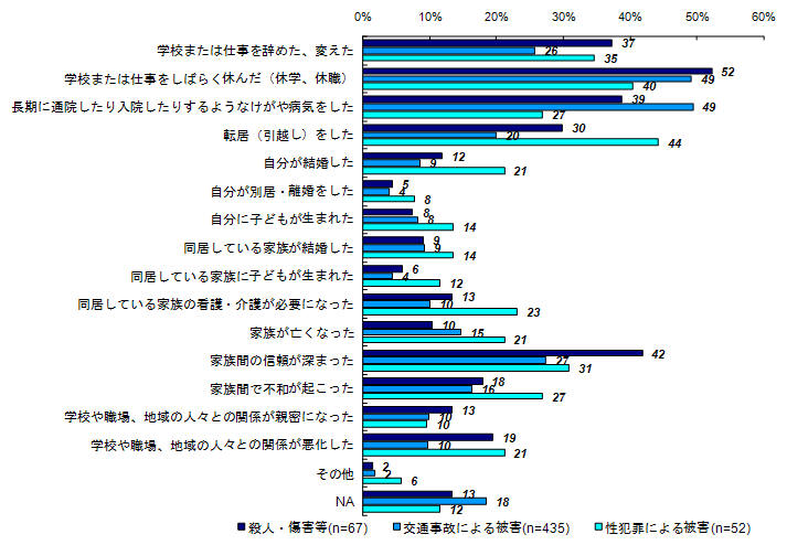 昨年度調査結果：事件後の生活上の変化（類型別）