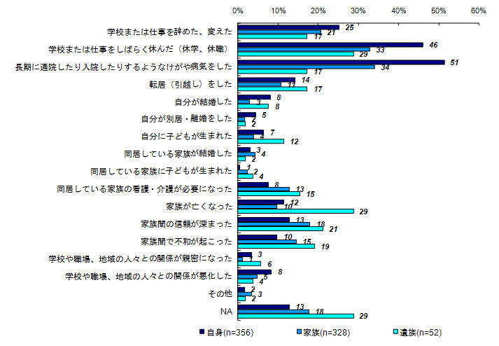 事件後の生活上の変化（被害者との関係別）