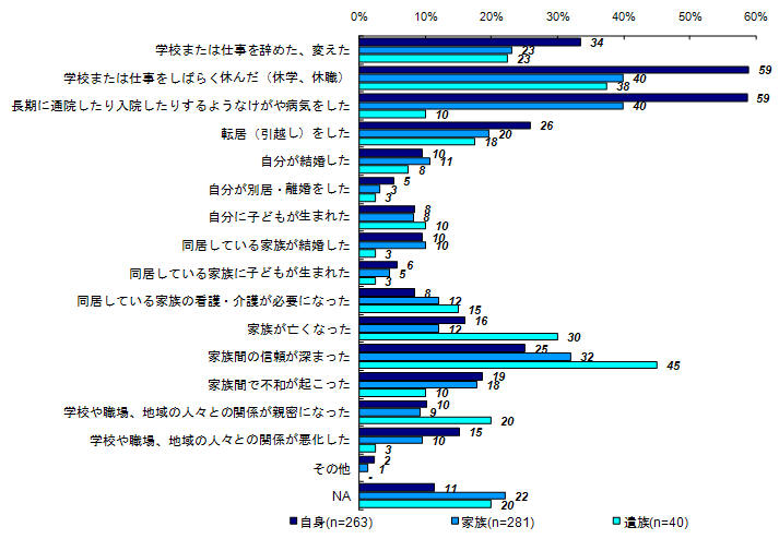 昨年度調査結果：事件後の生活上の変化（被害者との関係別）