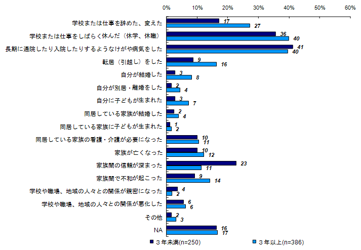 事件後の生活上の変化（経過年数別）