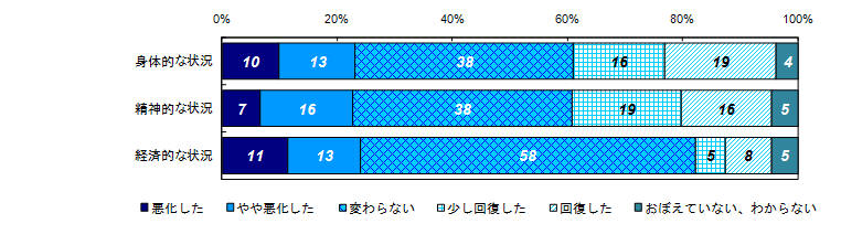 昨年度調査結果：事件直後と比較した状況の変化（経過年数別）＜３年未満＞