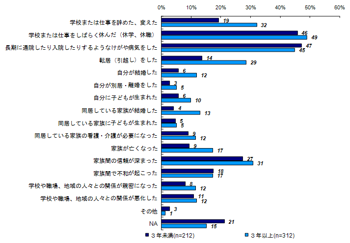 昨年度調査結果：事件後の生活上の変化（経過年数別）