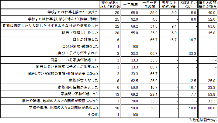 事件後の生活上の変化の時期と事件との関連性（経過年数別）＜殺人・傷害等＞