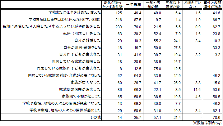 事件後の生活上の変化の時期と事件との関連性（経過年数別）＜交通事故＞