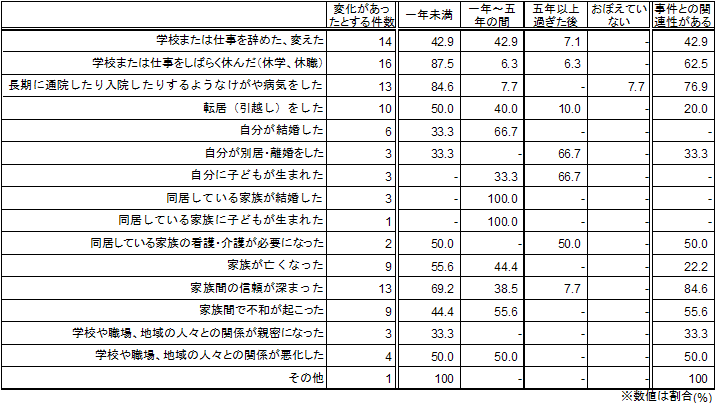 事件後の生活上の変化の時期と事件との関連性（経過年数別）＜性犯罪＞