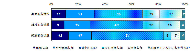 事件直後と比較した状況の変化（類型別）＜交通事故＞