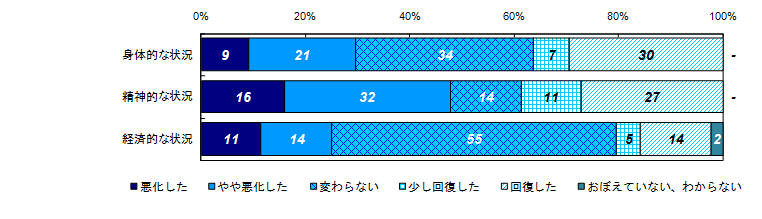 事件直後と比較した状況の変化（類型別）＜性犯罪＞