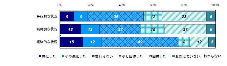 昨年度調査結果：事件直後と比較した状況の変化（類型別）＜殺人・傷害等＞