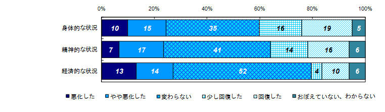 昨年度調査結果：事件直後と比較した状況の変化（類型別）＜交通事故＞