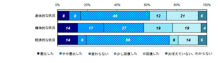 昨年度調査結果：事件直後と比較した状況の変化（類型別）＜性犯罪＞