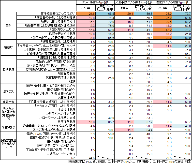 支援及び制度の認知率（類型別）