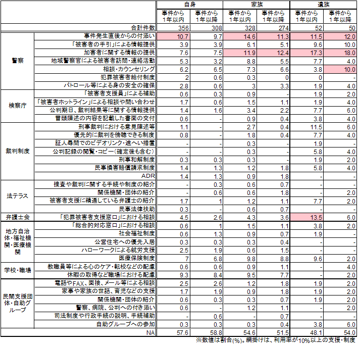 支援及び制度の利用率（被害者との関係別）