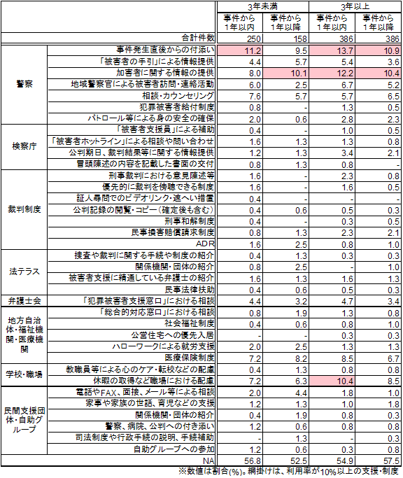 支援及び制度の利用率（被害からの経過年数別）