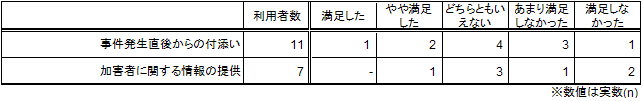 支援及び制度の満足度（類型別）＜殺人・傷害等、事件から1年以内＞