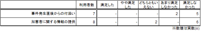 支援及び制度の満足度（類型別）＜殺人・傷害等、事件から1年以降＞