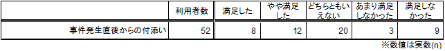 支援及び制度の満足度（類型別）＜交通事故、事件から1年以降＞